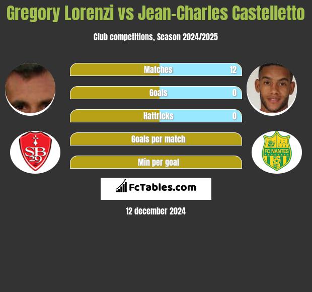 Gregory Lorenzi vs Jean-Charles Castelletto h2h player stats