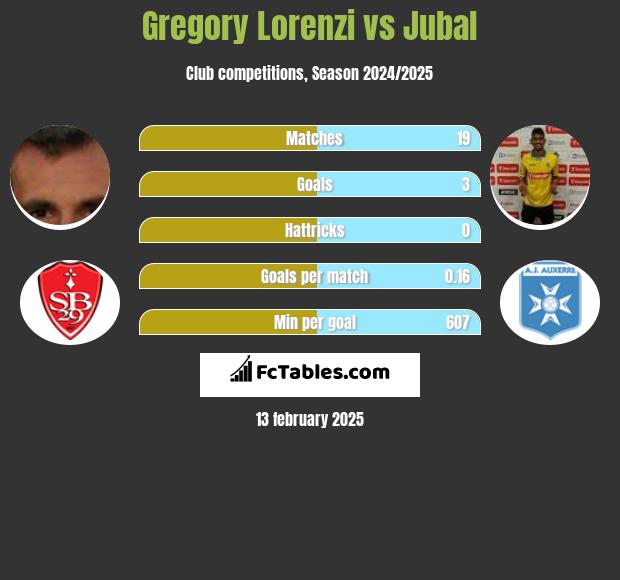 Gregory Lorenzi vs Jubal h2h player stats