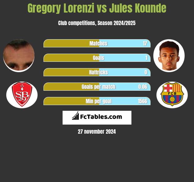 Gregory Lorenzi vs Jules Kounde h2h player stats