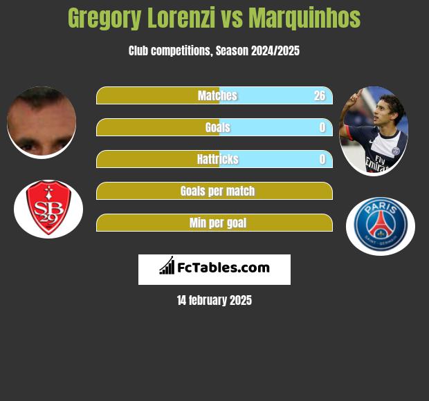 Gregory Lorenzi vs Marquinhos h2h player stats