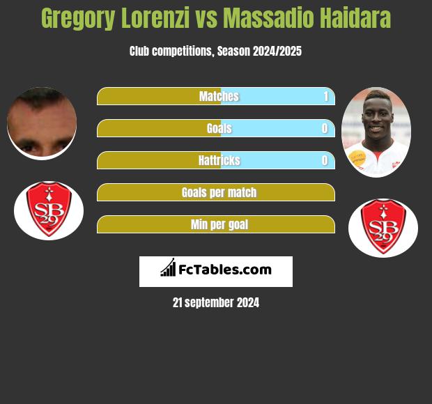 Gregory Lorenzi vs Massadio Haidara h2h player stats