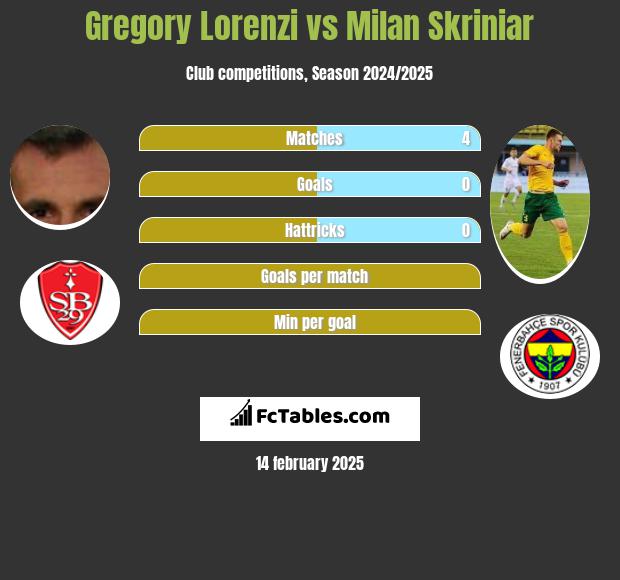 Gregory Lorenzi vs Milan Skriniar h2h player stats