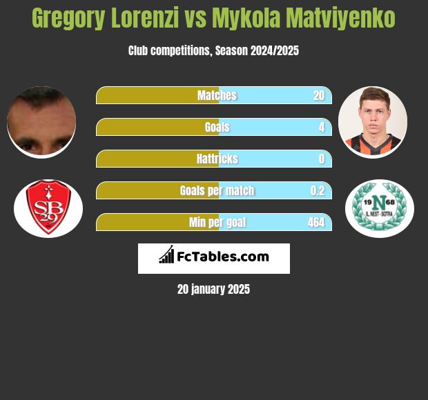 Gregory Lorenzi vs Mykola Matviyenko h2h player stats