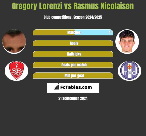 Gregory Lorenzi vs Rasmus Nicolaisen h2h player stats