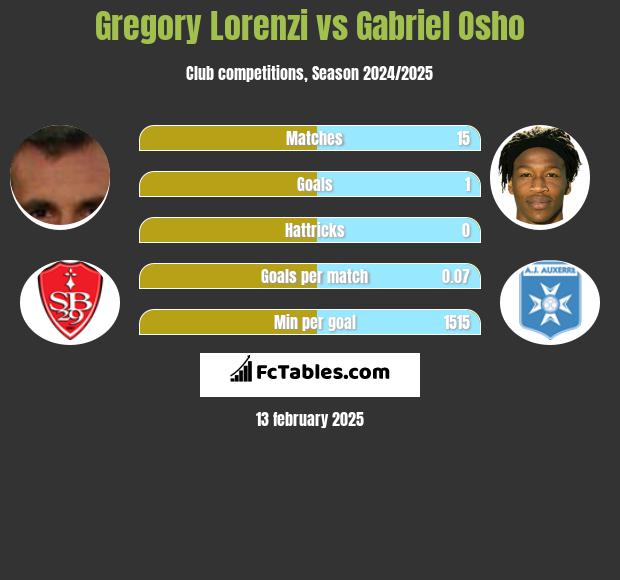 Gregory Lorenzi vs Gabriel Osho h2h player stats