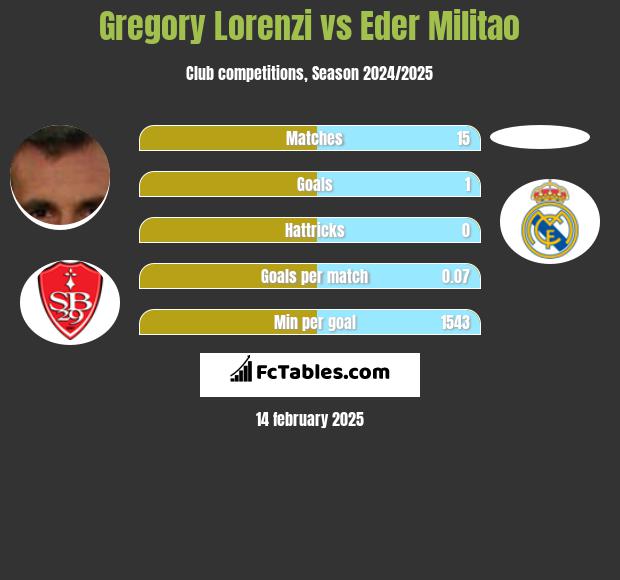 Gregory Lorenzi vs Eder Militao h2h player stats