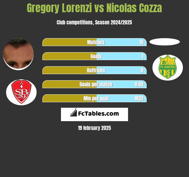 Gregory Lorenzi vs Nicolas Cozza h2h player stats