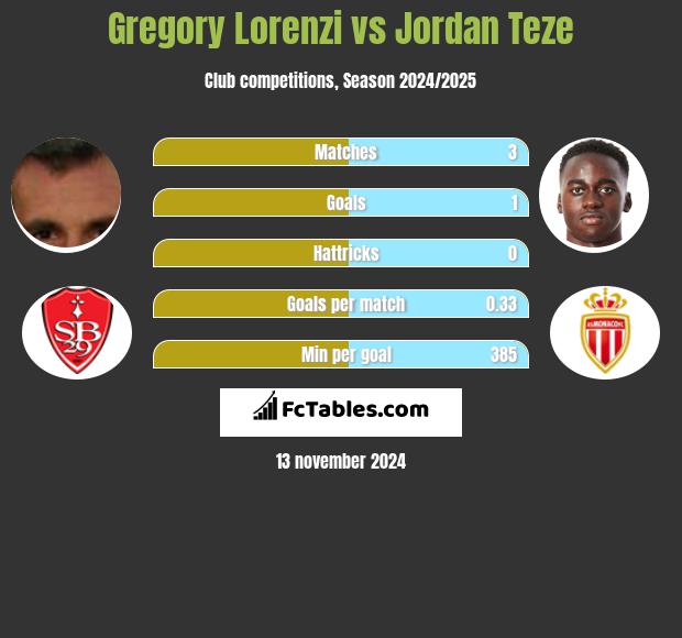 Gregory Lorenzi vs Jordan Teze h2h player stats