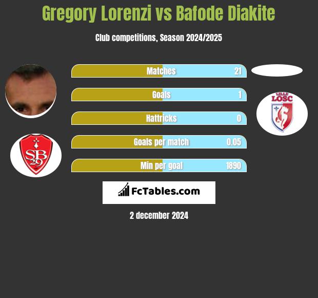 Gregory Lorenzi vs Bafode Diakite h2h player stats