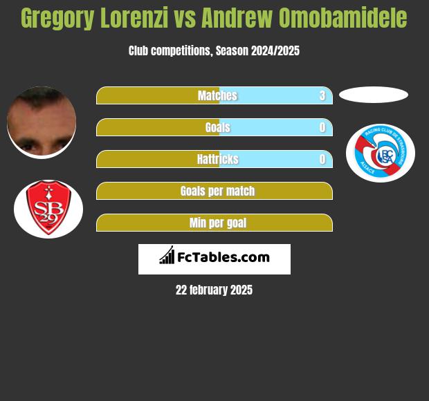 Gregory Lorenzi vs Andrew Omobamidele h2h player stats