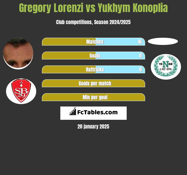 Gregory Lorenzi vs Yukhym Konoplia h2h player stats