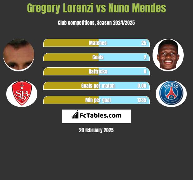 Gregory Lorenzi vs Nuno Mendes h2h player stats