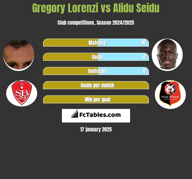 Gregory Lorenzi vs Alidu Seidu h2h player stats