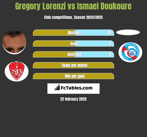 Gregory Lorenzi vs Ismael Doukoure h2h player stats