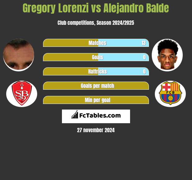 Gregory Lorenzi vs Alejandro Balde h2h player stats