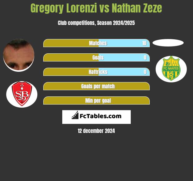 Gregory Lorenzi vs Nathan Zeze h2h player stats