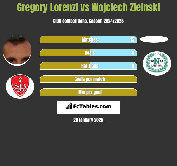 Gregory Lorenzi vs Wojciech Zielnski h2h player stats