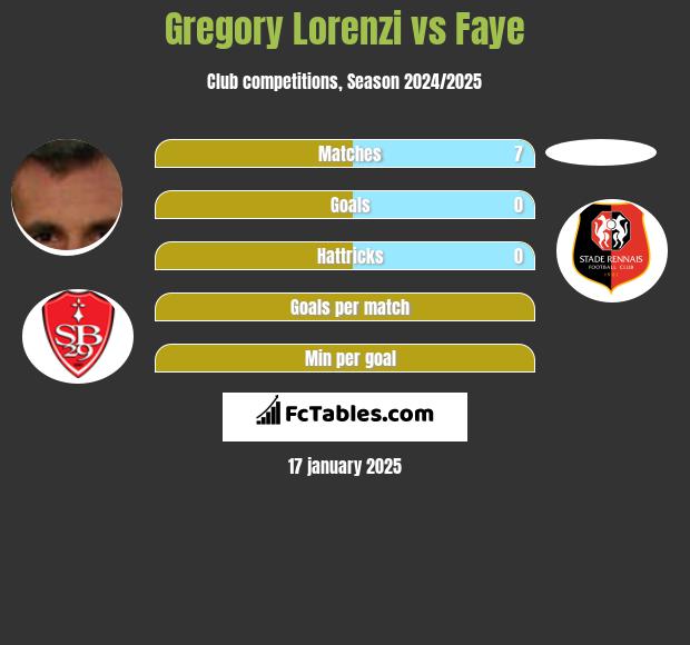 Gregory Lorenzi vs Faye h2h player stats