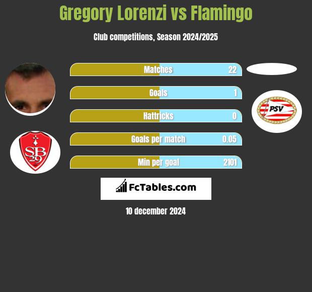 Gregory Lorenzi vs Flamingo h2h player stats