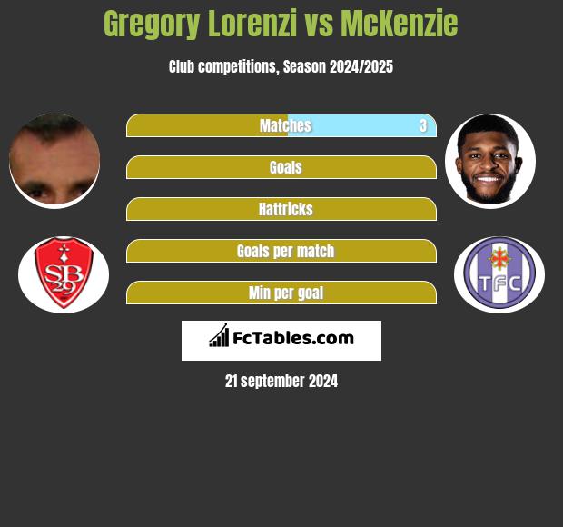 Gregory Lorenzi vs McKenzie h2h player stats