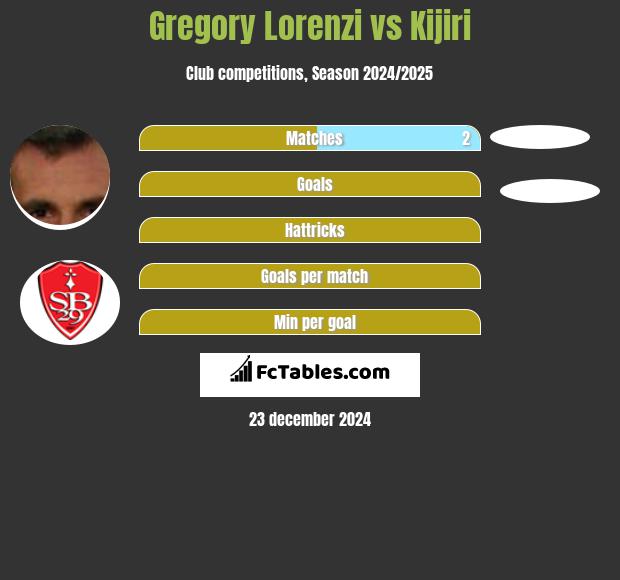 Gregory Lorenzi vs Kijiri h2h player stats