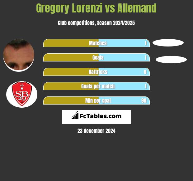 Gregory Lorenzi vs Allemand h2h player stats