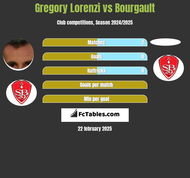 Gregory Lorenzi vs Bourgault h2h player stats