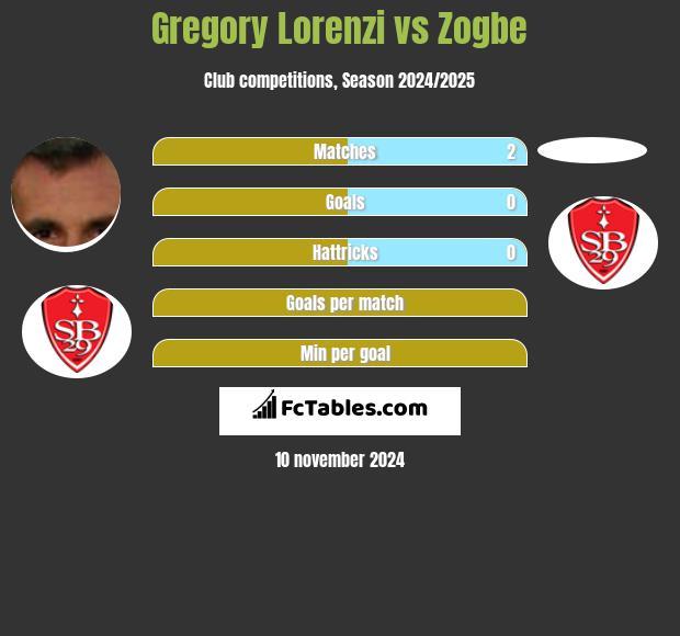 Gregory Lorenzi vs Zogbe h2h player stats