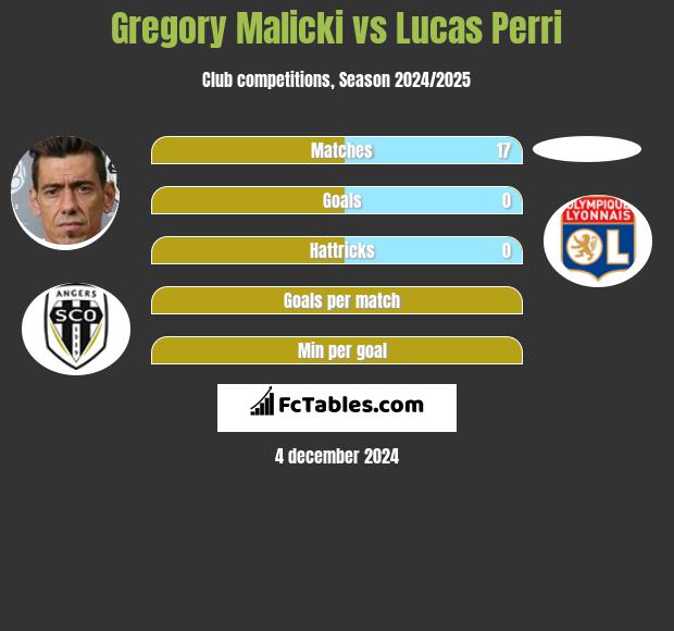 Gregory Malicki vs Lucas Perri h2h player stats