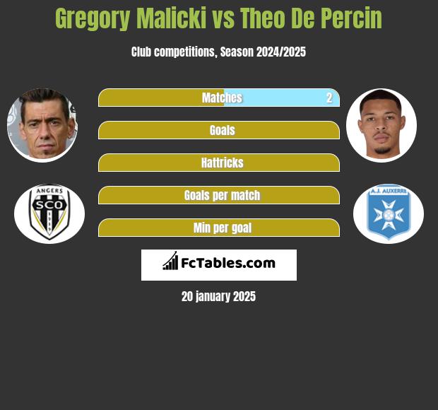 Gregory Malicki vs Theo De Percin h2h player stats