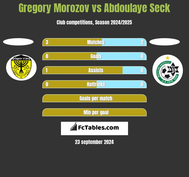 Gregory Morozov vs Abdoulaye Seck h2h player stats