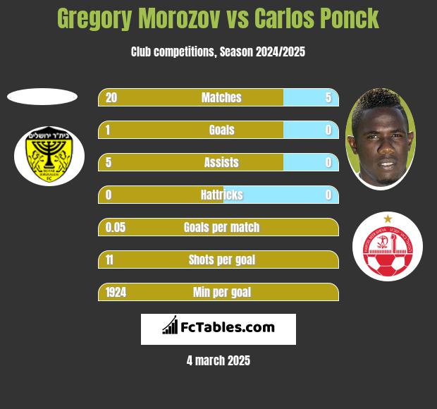 Gregory Morozov vs Carlos Ponck h2h player stats