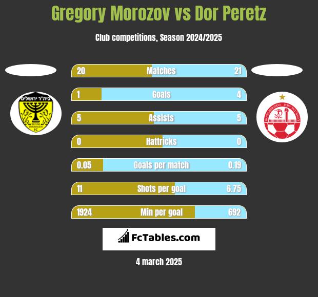 Gregory Morozov vs Dor Peretz h2h player stats