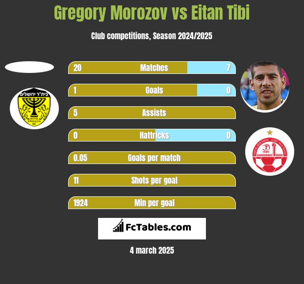 Gregory Morozov vs Eitan Tibi h2h player stats