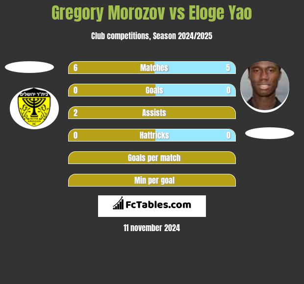 Gregory Morozov vs Eloge Yao h2h player stats