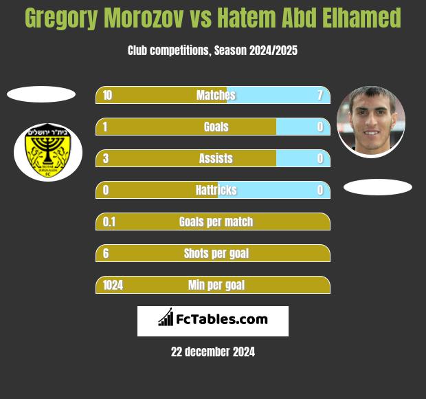 Gregory Morozov vs Hatem Abd Elhamed h2h player stats