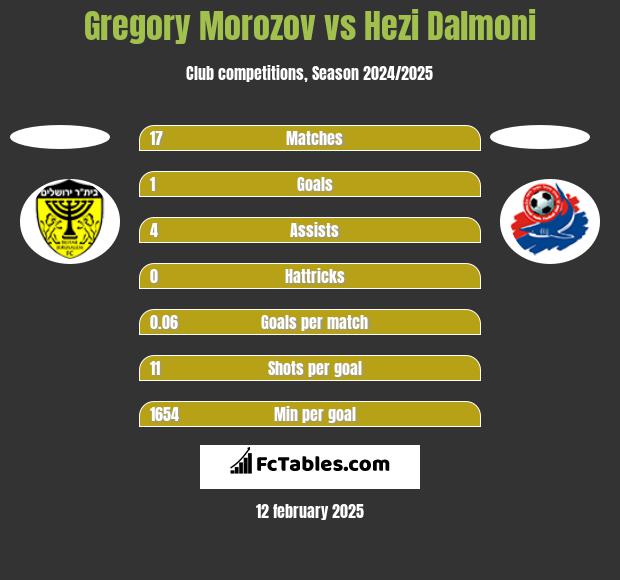 Gregory Morozov vs Hezi Dalmoni h2h player stats