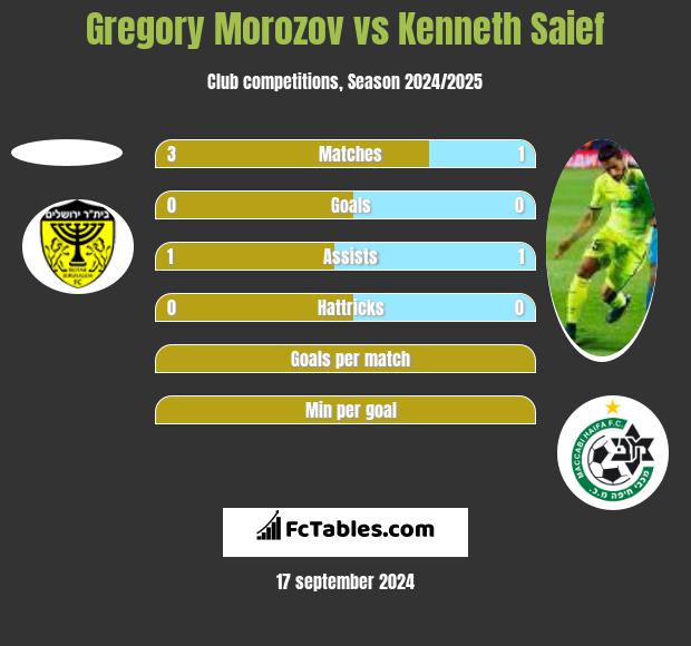 Gregory Morozov vs Kenneth Saief h2h player stats