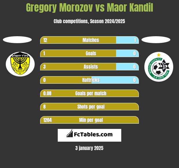 Gregory Morozov vs Maor Kandil h2h player stats