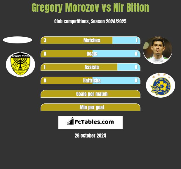 Gregory Morozov vs Nir Bitton h2h player stats