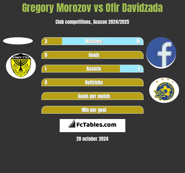 Gregory Morozov vs Ofir Davidzada h2h player stats