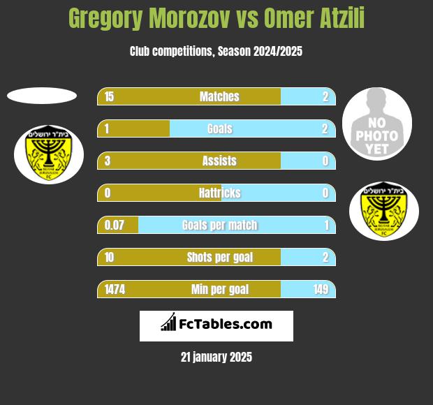 Gregory Morozov vs Omer Atzili h2h player stats