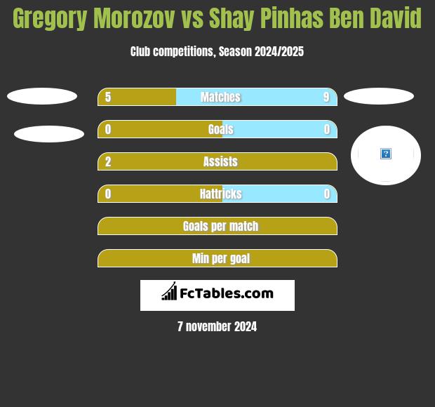 Gregory Morozov vs Shay Pinhas Ben David h2h player stats