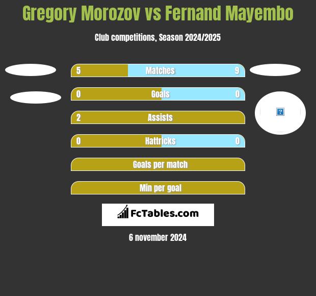 Gregory Morozov vs Fernand Mayembo h2h player stats