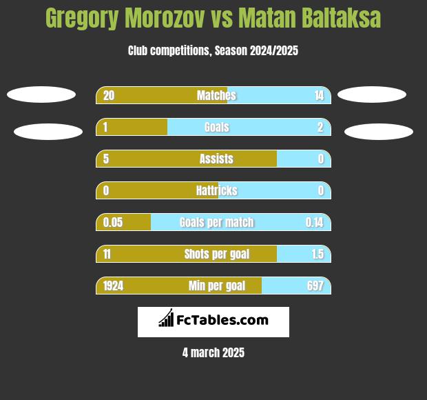 Gregory Morozov vs Matan Baltaksa h2h player stats