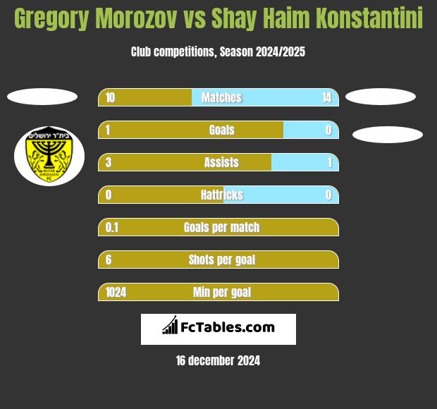 Gregory Morozov vs Shay Haim Konstantini h2h player stats