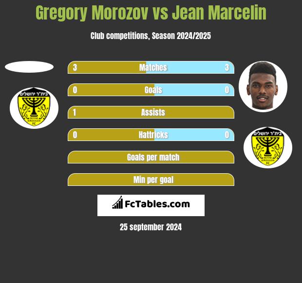 Gregory Morozov vs Jean Marcelin h2h player stats