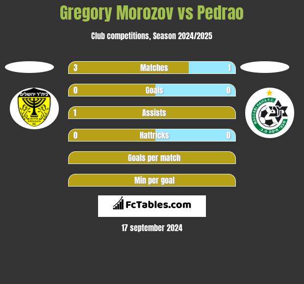 Gregory Morozov vs Pedrao h2h player stats