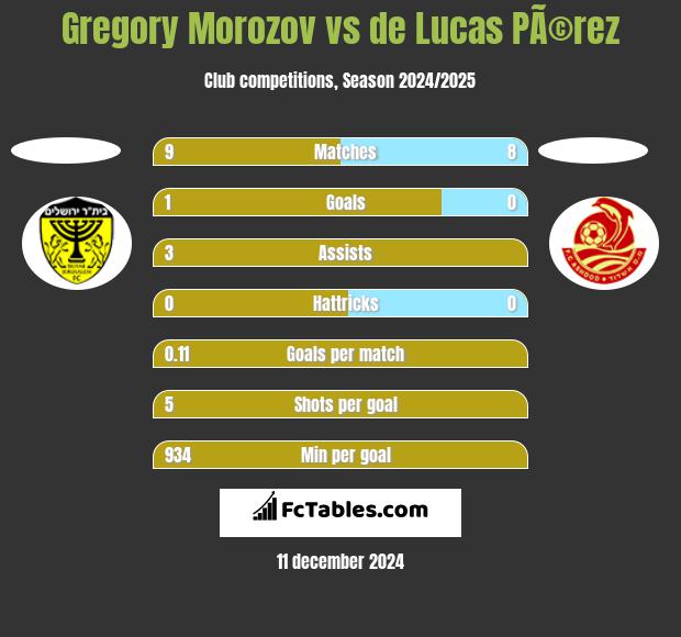 Gregory Morozov vs de Lucas PÃ©rez h2h player stats