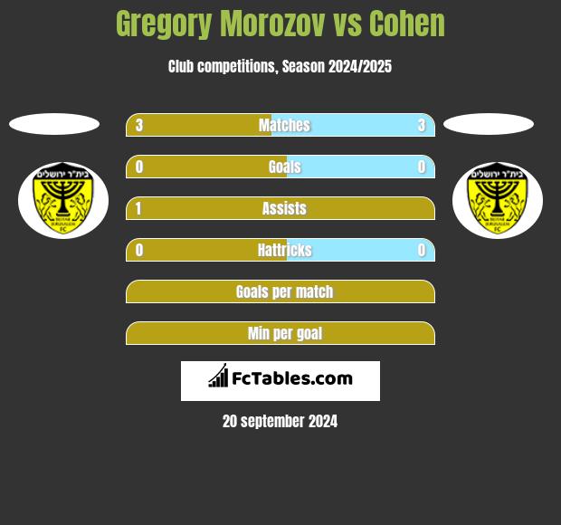 Gregory Morozov vs Cohen h2h player stats